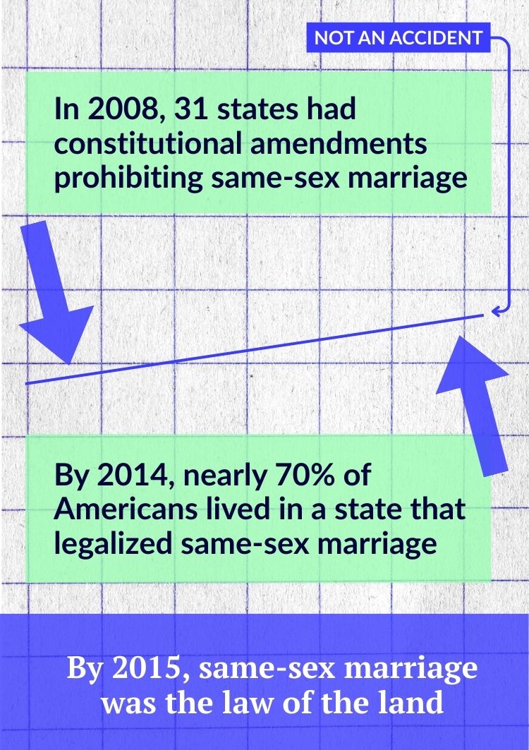 Image of a diagonal line with the right point higher than the left. Above the line reads, "In 2008, 31 states had constitutional amendments prohibiting same-sex marriage." Below the line reads, "By 2014, nearly 70% of Americans lived in a state that legalized same-sex marriage. A note reading "not an accident" points to the right, higher point of the diagonal line. At the very bottom of the image reads, "By 2015, same-sex marriage was the law of the land."