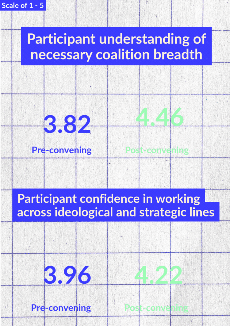Scale of 1-5. Participant understanding of necessary coalition breadth increased from 3.82 pre-convening to 4.46 post-convening. Participant confidence in working across ideological and strategic lines increased from 3.96 to 4.22.