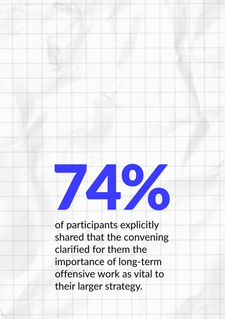 An animation of a pie chart over graph paper with two icons, one of an eye in a magnifying glass and another of a hand holding a timer. The statistic reads: "74% of participants explicitly shared that the convening clarified for them the importance of long-term offensive work as vital to their larger strategy."