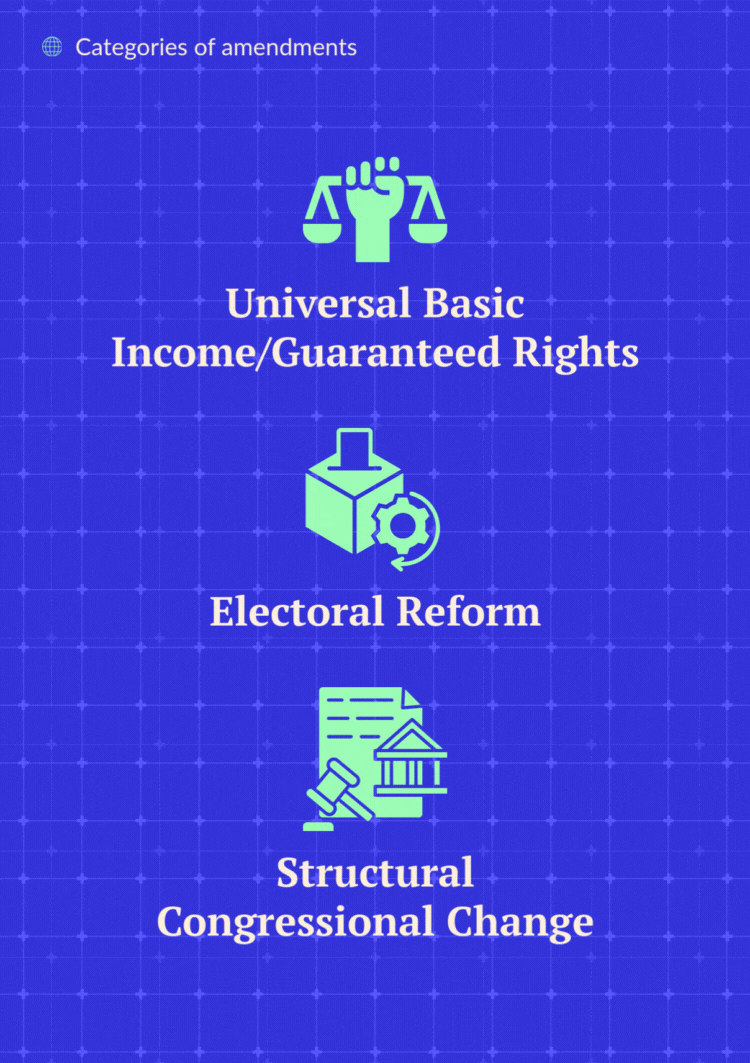 Categories of amendments: Universal Basic Income/ Guaranteed Rights paired with an icon of a fist holding a scale. Electoral Reform paired with an icon of a voting box and a ballot with a cog being rewound. Structural Congressional Change paired with an icon of a document, a government building and a gavel.