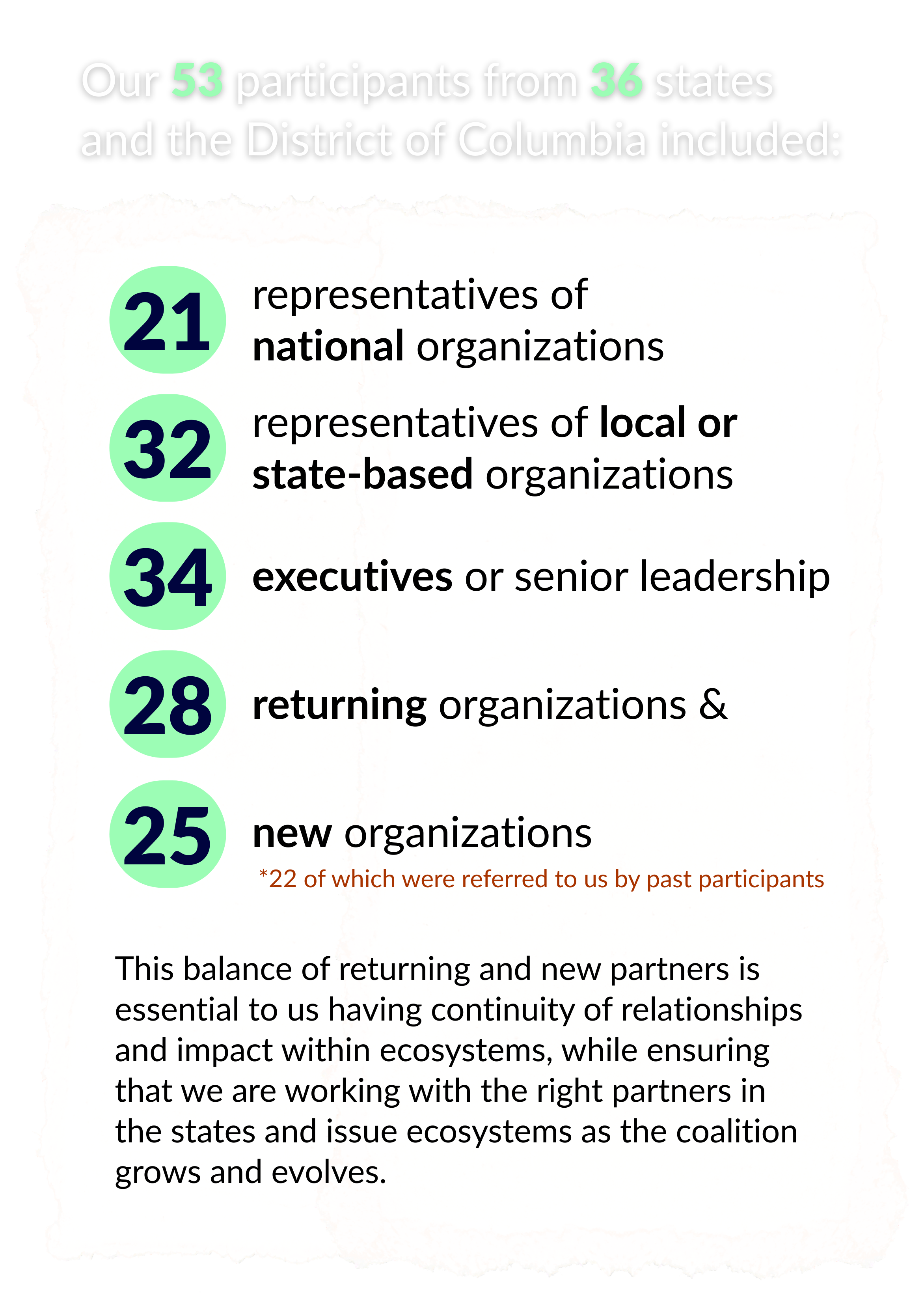 Our 53 participants from 36 states and the District of Columbia included 21 representatives of national organizations, 32 representatives of local or state-based organizations, 34 executives or senior leadership, 28 returning organizations and 25 new organizations (22 of which were referred to us by past participants). This balance of returning and new partners is essential to us having continuity of relationships and impact within ecosystems, while ensuring that we are working with the right partners in the states and issue ecosystems as the coalition grows and evolves.