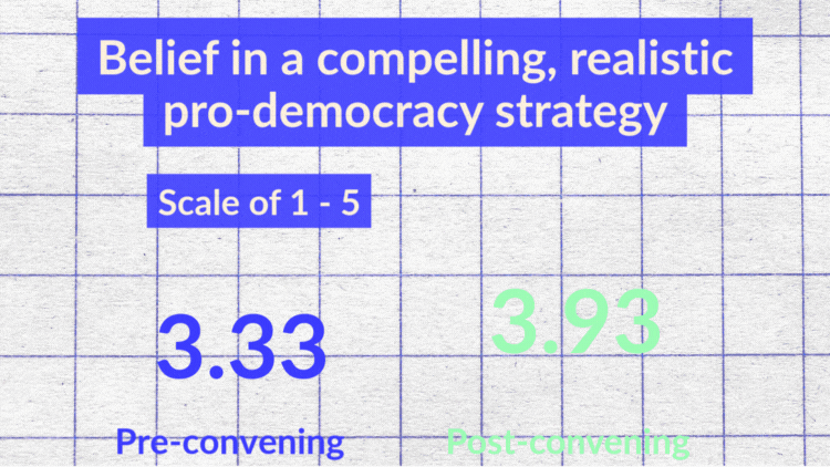Belief in a compelling, realistic pro-democracy strategy (scale of 1-5) increased from 3.33 pre-convening to 3.93 post-convening.