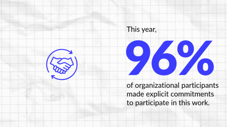 A pie chart over graph paper with an icon of hands shaking. The stat reads, "This year, 96% of organizational participants made explicit commitments to participate in this work."