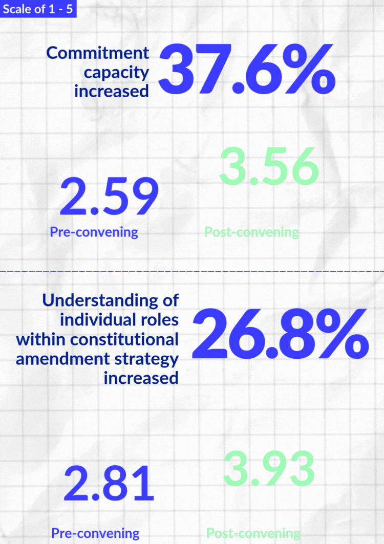 Scale of 1-5. Commitment capacity increased 37.6% from 2.59 pre-convening to 3.56 post-convening. Understanding of individual roles within constitutional amendment strategy increased 26.8% from 2.81 pre-convening to 3.93 post-convening.
