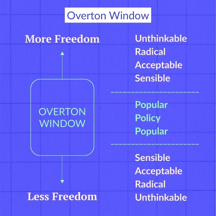 Graphic depicting the Overton Window. The spectrum is from More Freedom to Less Freedom with the Overton Window somewhere in between. The following words are listed in order on the spectrum: Unthinkable, Radical, Acceptable, Sensible, Popular, Policy, Popular, Sensible, Acceptable, Radical, Unthinkable