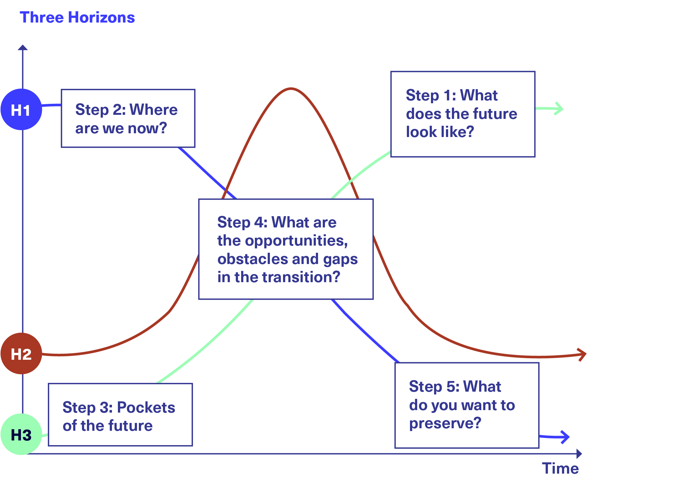 Three Horizons Line Graph