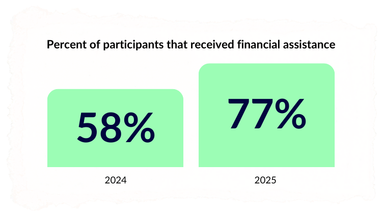 Percent of participants that received financial assistance. 58% in 2024, 77% in 2025