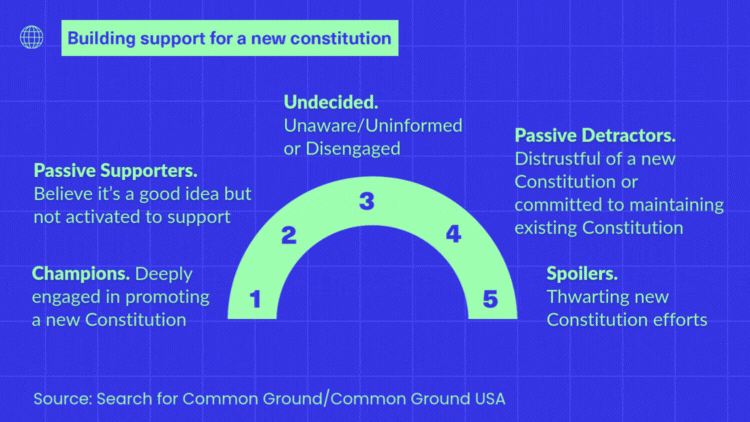 Building support for a new constitution: 1. Champions. Deeply engaged in promoting a new constitution  2. Passive Supporters. Believe it’s a good idea but not activated to support  3. Undecided. Unaware/Uninformed or Disengaged  4. Passive Detractors. Distrustful of a new constitution or committed to maintaingin existing constitution  5. Spoilers. Thwarting new constitution efforts. Source: Search for Common Ground/Common Ground USA